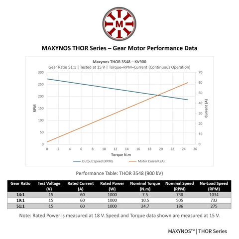 Performance chart for Beefy Power Thor 3548 Planetary Gear Brushless Outrunner Motor 18V DC 900KV 51 to 1 gear ratio 24.7 Nm torque.