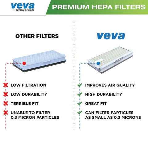 Comparison of veva premium HEPA filter vs other filters showing filtration and durability, Three Pack Premium Vacuum HEPA Filter Set For Miele S Series And Compact Canister Models, Captures 0.3 Micron Dust And Allergens, Keeps Your Home Fresh Between Vacuums.