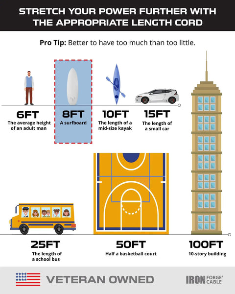 Infographic comparing 8-foot surfboard length to other objects like adult man, kayak, car, school bus, basketball court, and building for cord use.