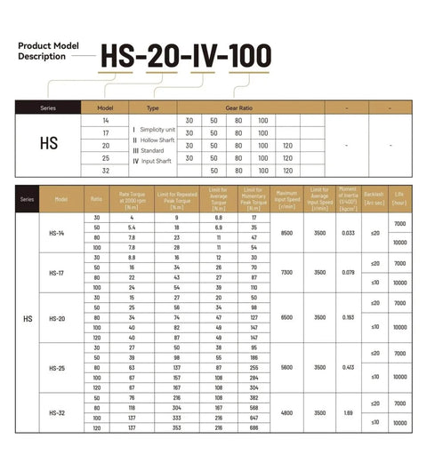 HS-20-IV-100 model description table for Strain Wave Gearbox With Zero Backlash For Beefy High Torque 80Nm In Industrial Robots SHF17I