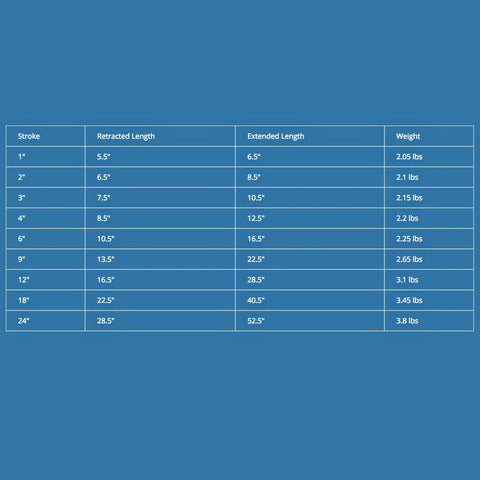 Table showing stroke, retracted and extended lengths, and weight for linear actuators with various specifications.