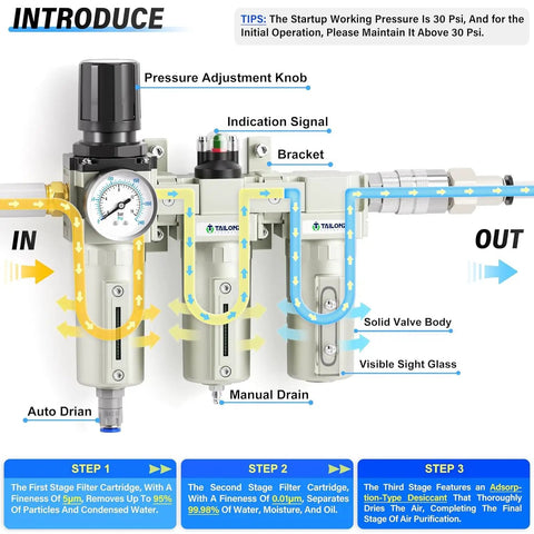 Pro Grade Industrial Air Dryer System 0-240 PSI 3/4 In NPT 3-Stage Setup with filters and auto drain regulator.