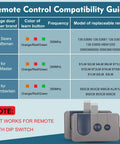Compatibility chart for Universal Garage Door Remote Plug And Play For Craftsman LiftMaster And Chamberlain Openers From 1993 1995 1997