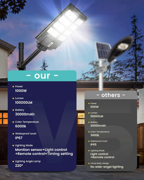 Outdoor view of Super Bright 8000W LED Solar Street Light for Outdoor Security 800000LM Flood Light installation details.