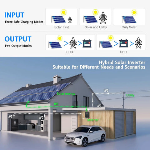 Hybrid Solar Inverter 4000W 24V DC To 120V AC Pure Sine Wave Power Converter with roof panels and electric vehicle