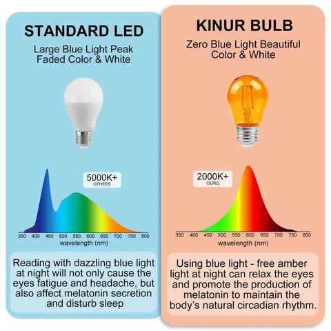 Comparison of standard LED vs Kinur zero blue light bulb, focusing on blue light wavelengths and effects on circadian rhythm.