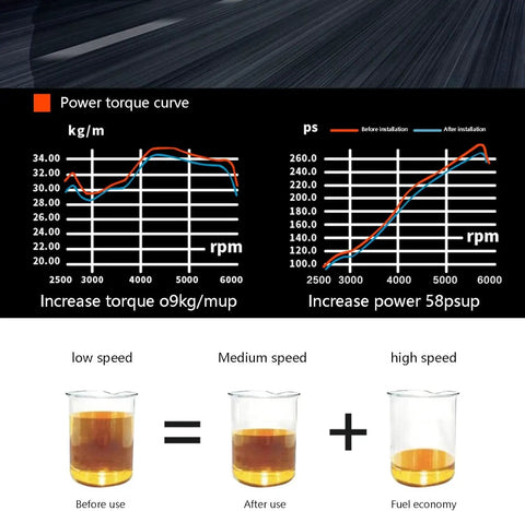 Graph showing power torque curve improvements with Fuel Saver Chip For Gasoline Cars Eco Tuning Box That Helps You Save About 15 Percent On Gas Plug And Play Easy To Install Widely Compatible Real World Fuel Economy Boost For Daily Driving