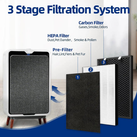 Replacement Filter Set Fits Bissell Air Purifiers Air220 And Air320 showing 3-stage filtration system with pre-filter, HEPA, and carbon filter.