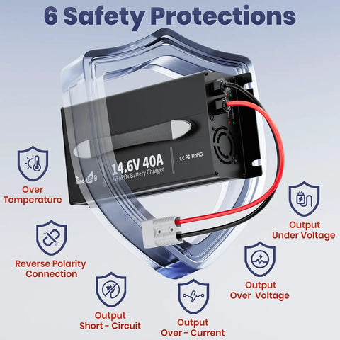 Heavy Hitter 12V 40A LiFePO4 Battery Charger For 14.6V Lithium Batteries showing 6 safety protections including over-temperature, reverse polarity.