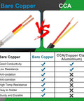 Comparison chart of bare copper wire vs CCA, highlighting conductivity and durability of Premium 18 Gauge 2 Conductor Shielded CNC Wire.
