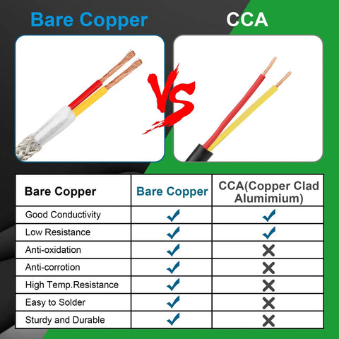Comparison chart of bare copper wire vs CCA, highlighting conductivity and durability of Premium 18 Gauge 2 Conductor Shielded CNC Wire.