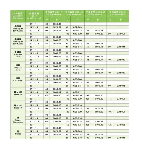 Technical specifications chart for Dual Wheel Knurling Tool Set 16x20mm showing compatible materials and machining data.