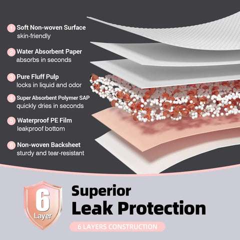Diagram showcasing 6 layers of Top Shelf Heavy Duty Disposable Underpads For Adults And Pets, Super Absorbent Bed Pads 40 X 60 Inches.