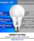 Comparison of 4 Pack 60 Watt Equivalent A19 LED Light Bulbs Daylight 5000K 9W Non Dimmable E26 Base UL Listed 760 Lumens vs incandescent