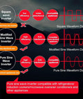 Infographic comparing Square, Modified, and Pure Sine Wave Inverter efficiency and compatibility for electrical appliances.
