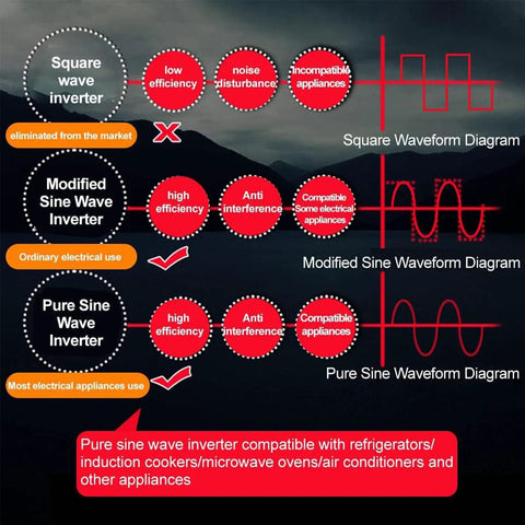Infographic comparing Square, Modified, and Pure Sine Wave Inverter efficiency and compatibility for electrical appliances.