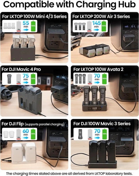 Charging hubs for DJI and LKTOP drones, featuring Drone Charger Kit With 100W USB C And USB A Fast Power Adapter And 130W Car Charger.