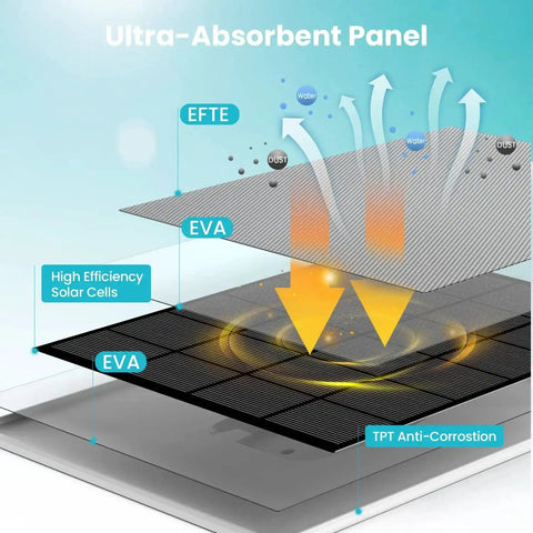 Diagram of 5W Outdoor Solar Panel For Wireless Security Cameras With USB C And Micro USB Compatibility, showing layers and absorption process.