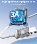 Two Pack 3 Foot USB A To USB C Cable For iPhone 17 Pro Max Air 16 15 Pro Max Plus 16e iPad Pro Air And Android Charger Cord USB C Fast Charging Up To 20W And USB 2 0 3 0 Data Transfer showing high-speed charging feature