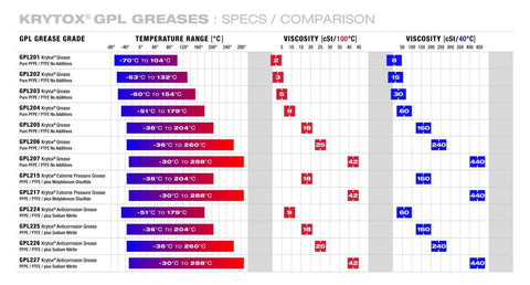 Chart comparing viscosity and temperature ranges of Krytox GPL greases, highlighting Chemours GPL 204 PFPE PTFE Grease 8 Oz Tube.