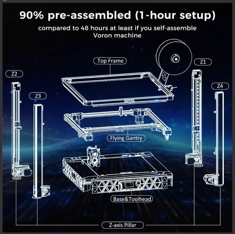 Diagram showing components of Voron 2.4 Inspired Open Source Core XY 3D Printer with labeled sections for assembly.