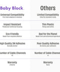 Comparison chart of Baby Block and others showing compatibility, material quality, eco-friendliness, adhesive, cable channels, and warranty