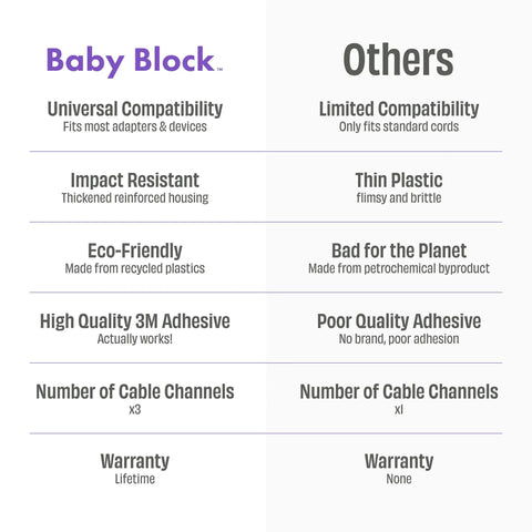 Comparison chart of Baby Block and others showing compatibility, material quality, eco-friendliness, adhesive, cable channels, and warranty