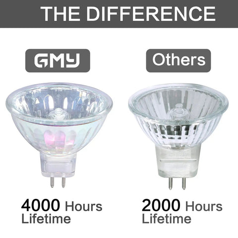 Comparison of GMY and other MR16 50W 12V halogen bulb lifetimes showing 4000 vs 2000 hours under 'The Difference' text.