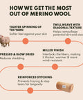 Infographic explaining Merino Wool benefits with points on spinning, weaving, pressing, milling, and stitching, featuring a sheep and wool roll.