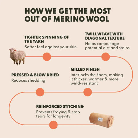 Infographic explaining Merino Wool benefits with points on spinning, weaving, pressing, milling, and stitching, featuring a sheep and wool roll.