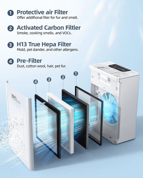 Exploded view of air purifier filters including G3 Air Purifier Replacement Filter For FXAP2W And A-1, 1 Pack, White, Not Washable, Easy Snap In Install.