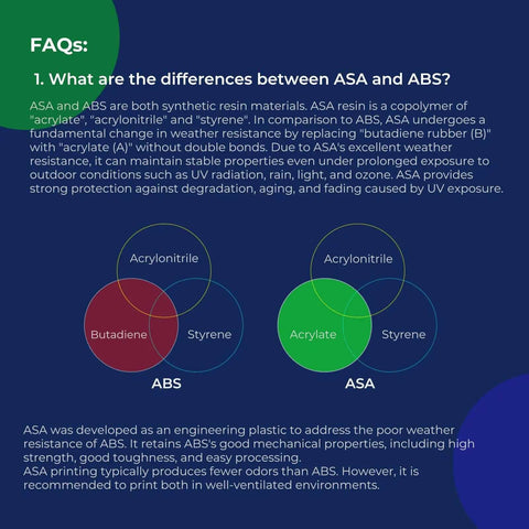 Comparison chart explaining differences between ASA and ABS resin materials with emphasis on weather resistance and UV protection.