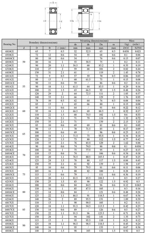 Top Shelf Si3N4 Full Ceramic Ball Bearing Smooth As Silk Deep Groove Construction 80X100X10 Millimeter specifications table.