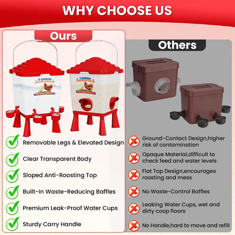 Comparison of All In One Chicken Feeder And Waterer Set 5 Gallon Automatic Waterer with Cups against competitor's design
