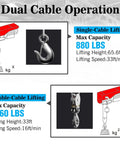Electric hoist with dual-cable operation; single-cable 880 lbs at 65.6 ft, double-cable 1760 lbs at 33 ft.