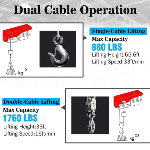 Electric hoist with dual-cable operation; single-cable 880 lbs at 65.6 ft, double-cable 1760 lbs at 33 ft.