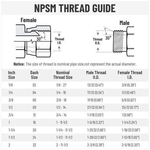 NPSM thread guide diagram for hydraulic fittings showing female and male threads with 30° chamfer and nominal size table.