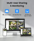 Multi-devices showing an 8 Channel 3K Lite HD-TVI Security System For Indoors Or Outdoors With AI Human And Vehicle Detection.