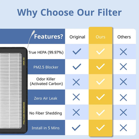 Comparison chart of Tesla Model 3 And Y HEPA Cabin Air Filter 2 Pack features like HEPA, PM2.5 blocker, and odor control.