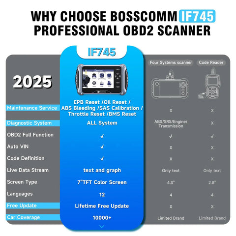 Comparison chart showing features of IF745 All Systems OBD2 Scanner And Scan Tool With 6 Reset Functions Including ABS Bleed Oil EPB SAS Throttle Battery Full Diagnostic Code Reader For Cars And Trucks Lifetime Free Updates And Auto VIN
