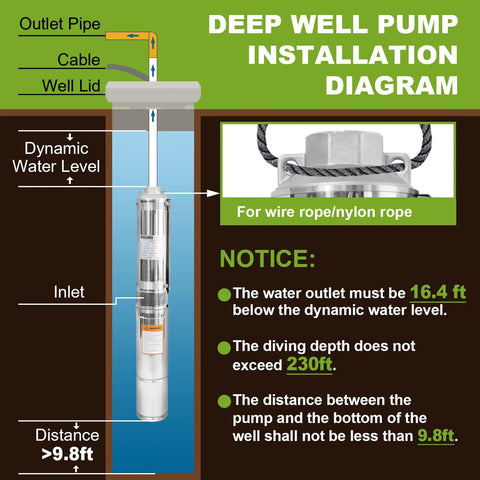Installation diagram for 4 Inch Deep Well Submersible Pump With 10 Ft Cable 0.5 HP 115V 28 GPM 179 Ft Head Stainless Steel Borehole Water Pump For Home Farm And Light Industrial Use Workhorse