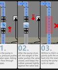 Ceoighe 1-1/2 in sump pump check valve installation diagram across three panels.