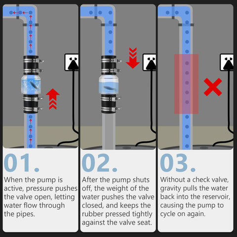 Ceoighe 1-1/2 in sump pump check valve installation diagram across three panels.