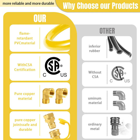 Comparison chart of Heavy Duty Beefed Up Three Quarter Inch Gas Line Hose Kit With Safety System and other gas hoses