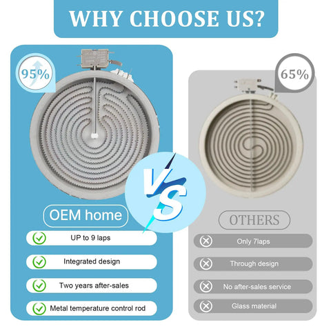 Comparison of 8 Inch Surface Element Replacement For GE Appliances Haliant WB30T10136 With Upgraded Temperature Sensor and other brands, showing features and benefits.