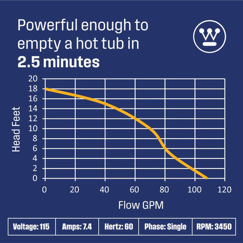 Performance chart of Heavy Duty Half HP Sewage Pump Be The Workhorse For Basements showing head feet vs flow GPM