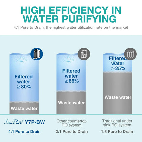 Comparison chart of Ultra Easy Countertop Reverse Osmosis Water Filter System With 5 Stage Filtration NSF ANSI 58 certified efficiency.