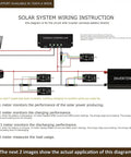 Diagram showing solar system wiring with charge controller, solar panel, battery, inverter, and DC 6.5-100V 0-100A LCD meter setup.