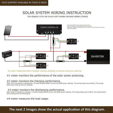 Diagram showing solar system wiring with charge controller, solar panel, battery, inverter, and DC 6.5-100V 0-100A LCD meter setup.