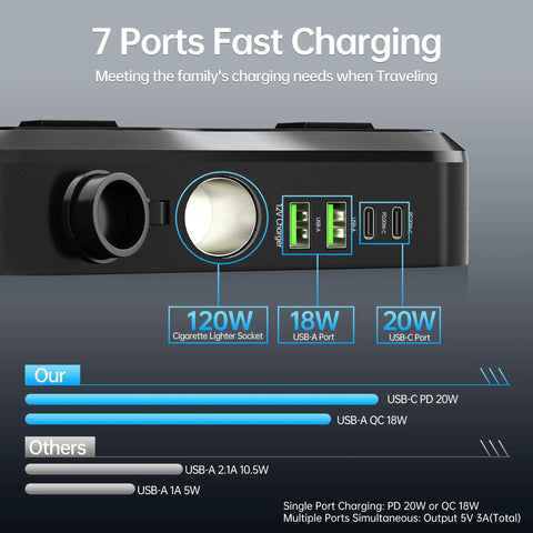 Tough Car Power Inverter Converts 12V DC To 110V AC featuring USB C and USB A fast charging ports for 7 devices.